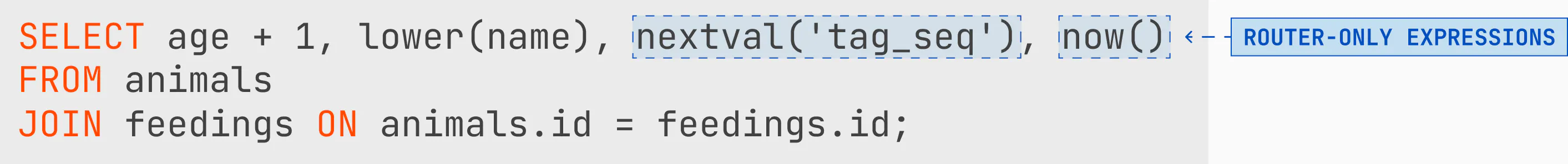 SELECT age + 1, lower(name), nextval('tag_seq'), now() FROM animals JOIN feedings ON animals.id = feedings.id; with the router-only expressions nextval('tag_seq') and now() highlighted