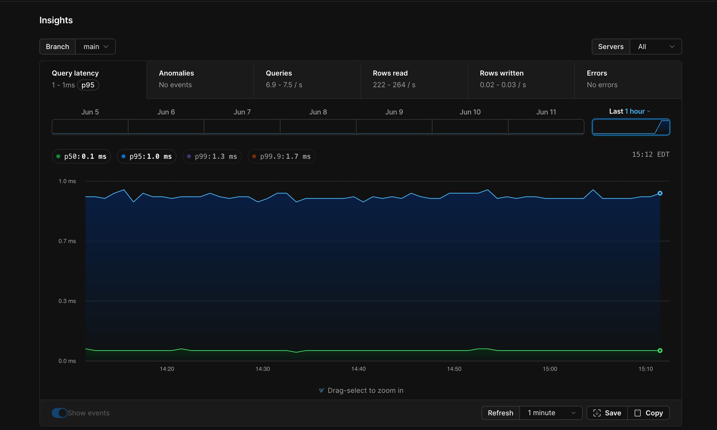 PlanetScale Insights overview page