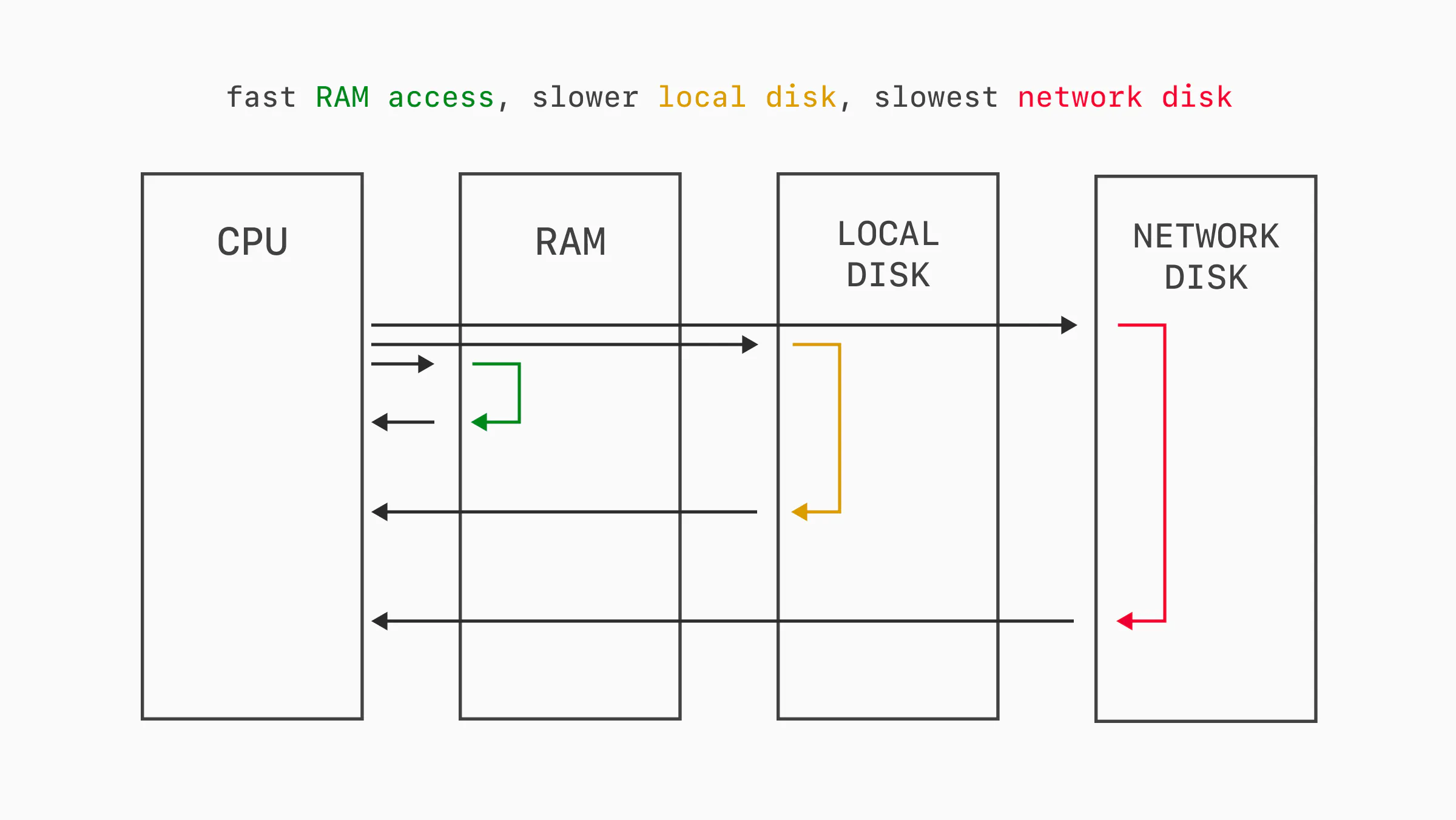 RAM, disk latency