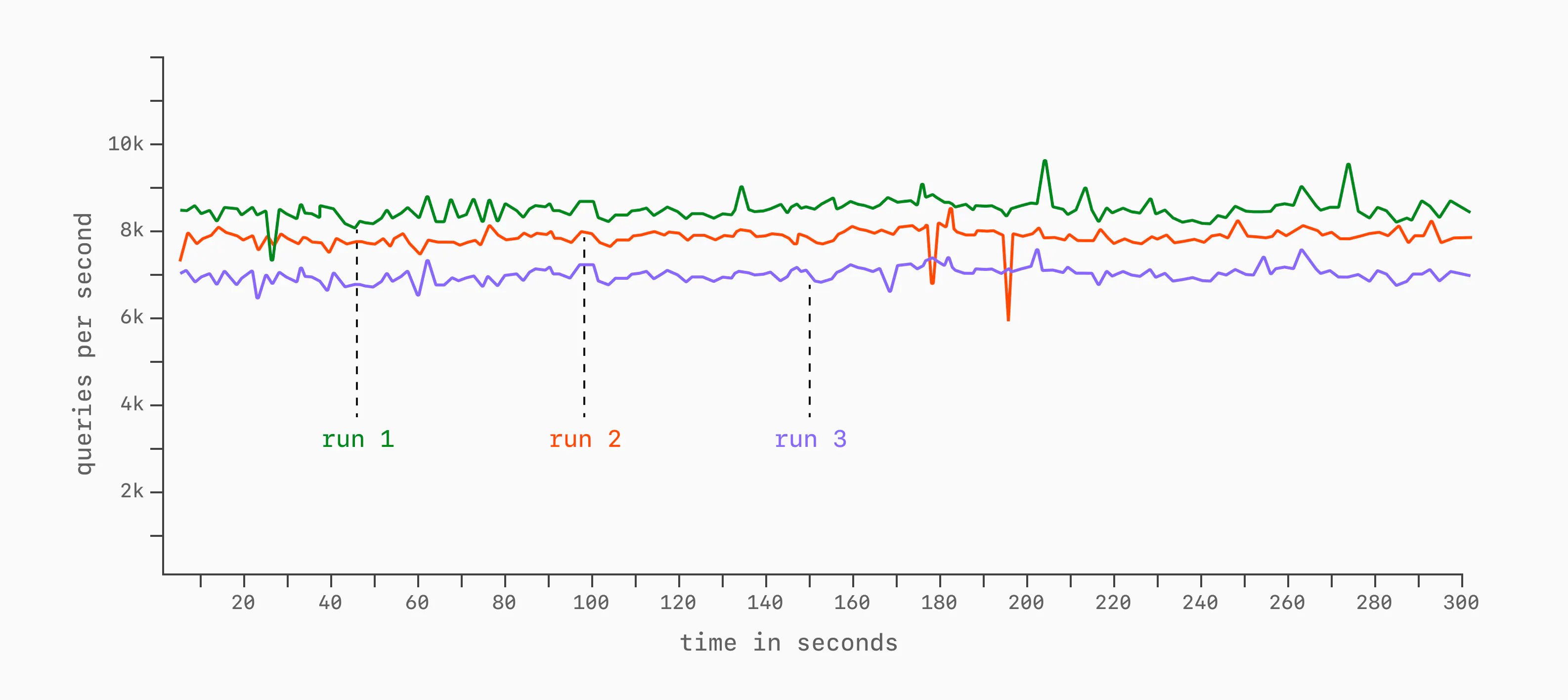 Repeating the same benchmark