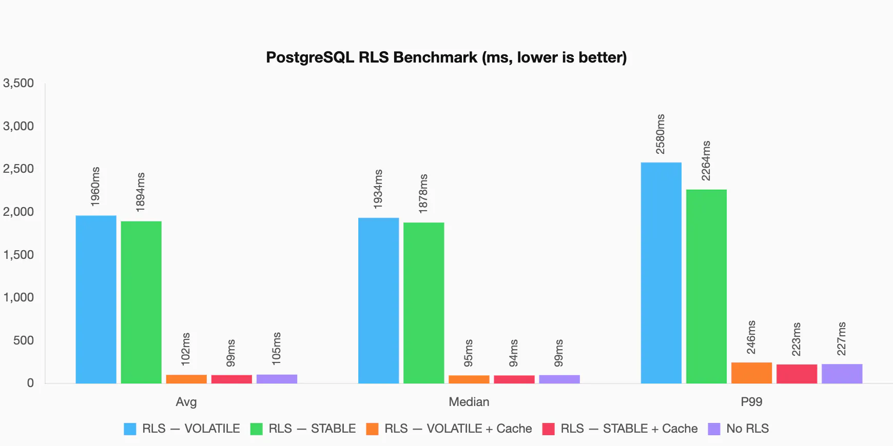 RLS Latency Benchmark