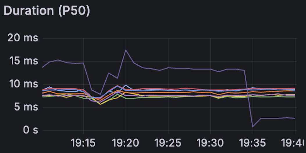 Insights Metal Upgrade Shard Latency P50