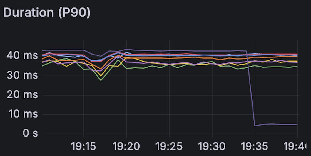 Insights Metal Upgrade Shard Latency P90