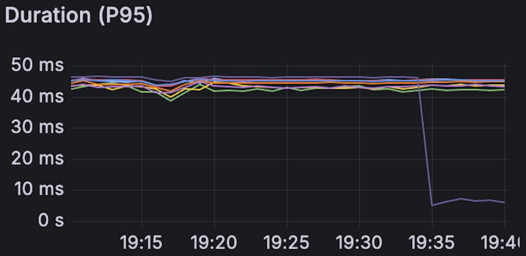 Insights Metal Upgrade Shard Latency P95