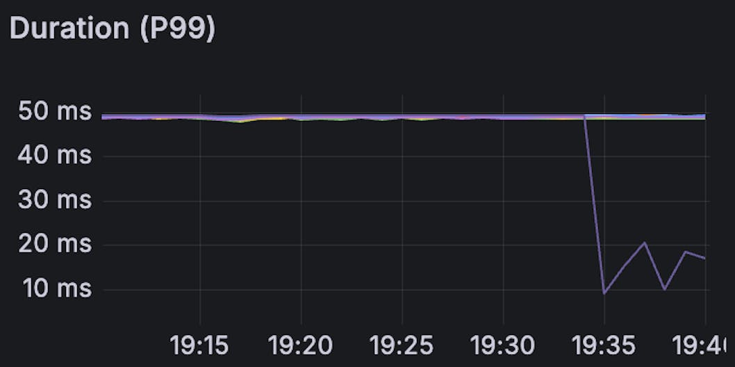 Insights Metal Upgrade Shard Latency P99