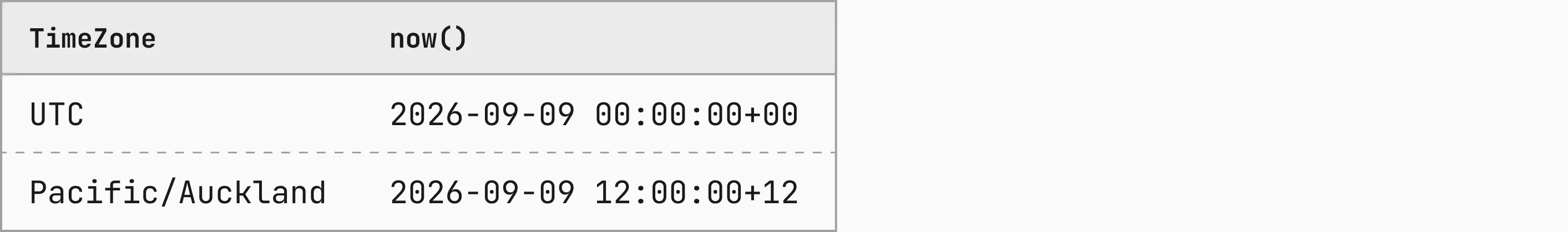 Table with columns TimeZone, now(): UTC, 2026-09-09 00:00:00+00; Pacific/Auckland, 2026-09-09 12:00:00+12