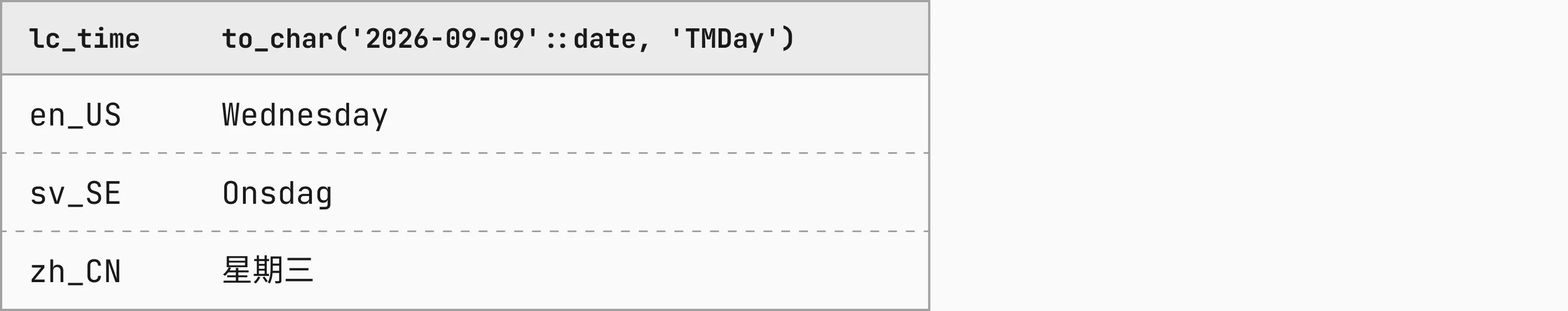 Table with columns lc_time, to_char('2026-09-09'::date, 'TMDay'): en_US, Wednesday; sv_SE, Onsdag; zh_CN, 星期三