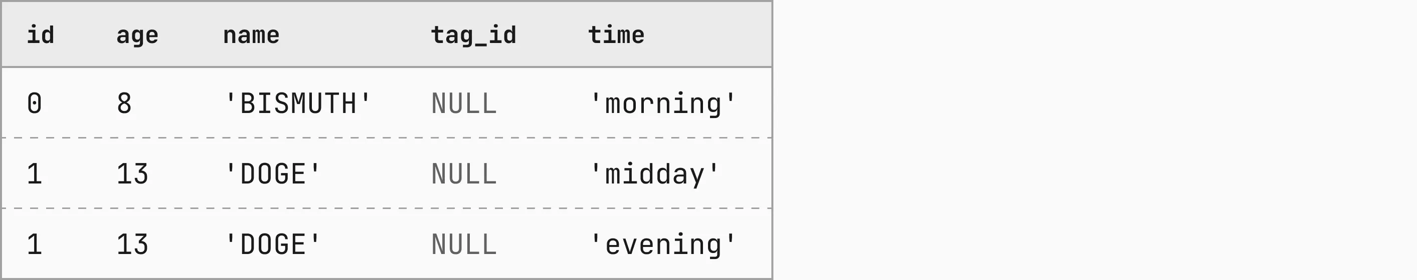 Table with columns id, age, name, tag_id, time: 0, 8, 'BISMUTH', NULL, 'morning'; 1, 13, 'DOGE', NULL, 'midday'; 1, 13, 'DOGE', NULL, 'evening'