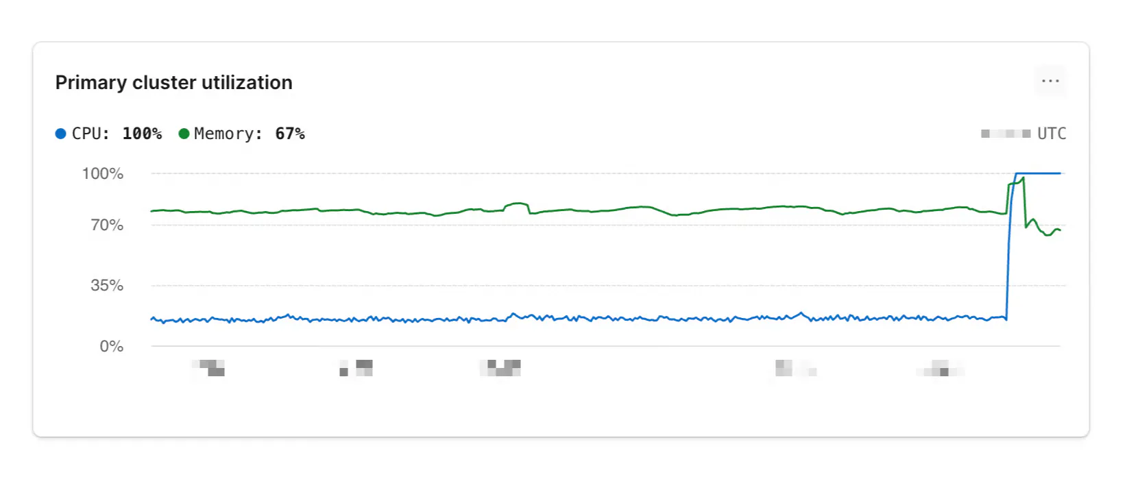 Primary cluster utilization spikes to 100% CPU