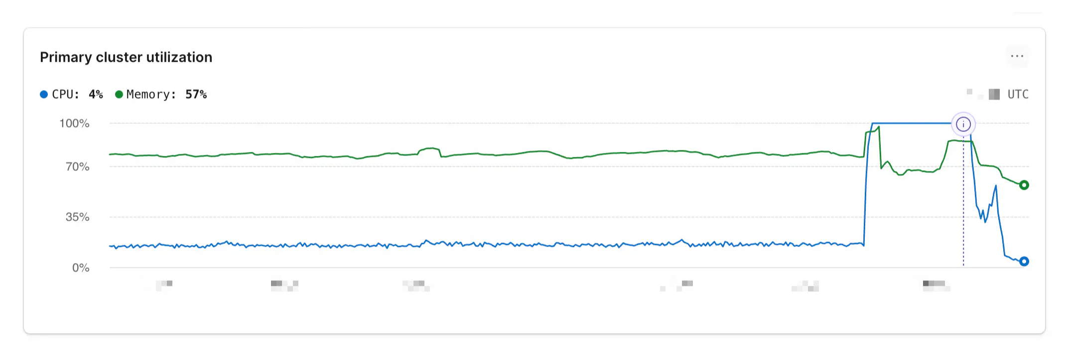 Primary cluster utilization returns to normal after Traffic Control blocks the query