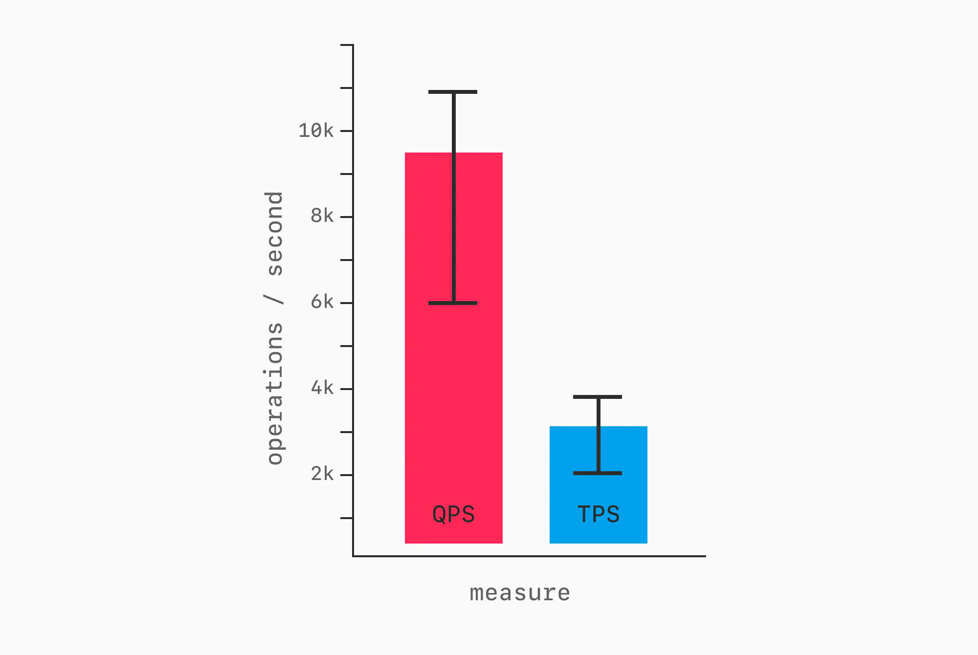 Throughput bar chart