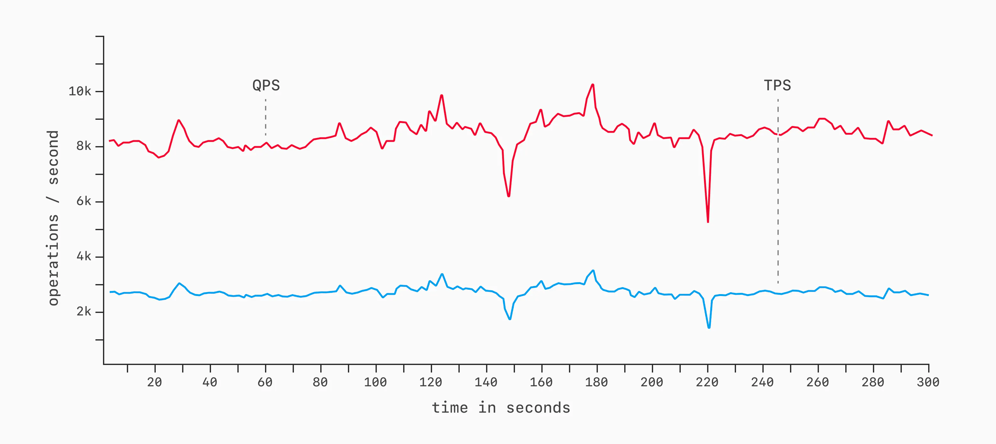 Throughput line chart
