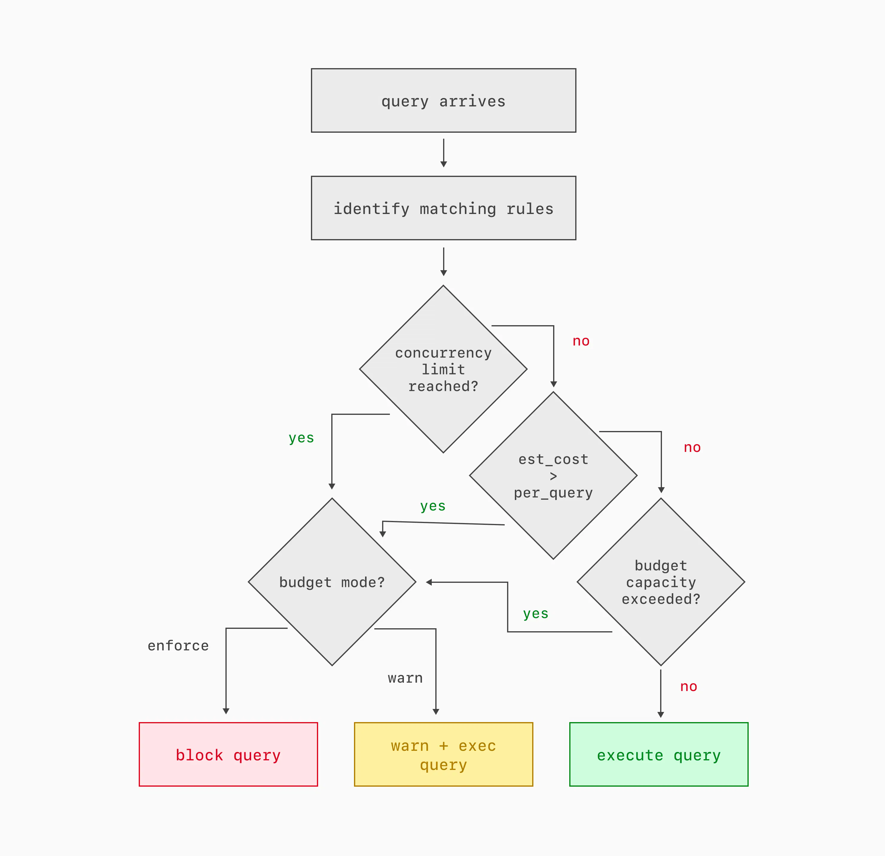 How Traffic Control decides whether or not to block a query