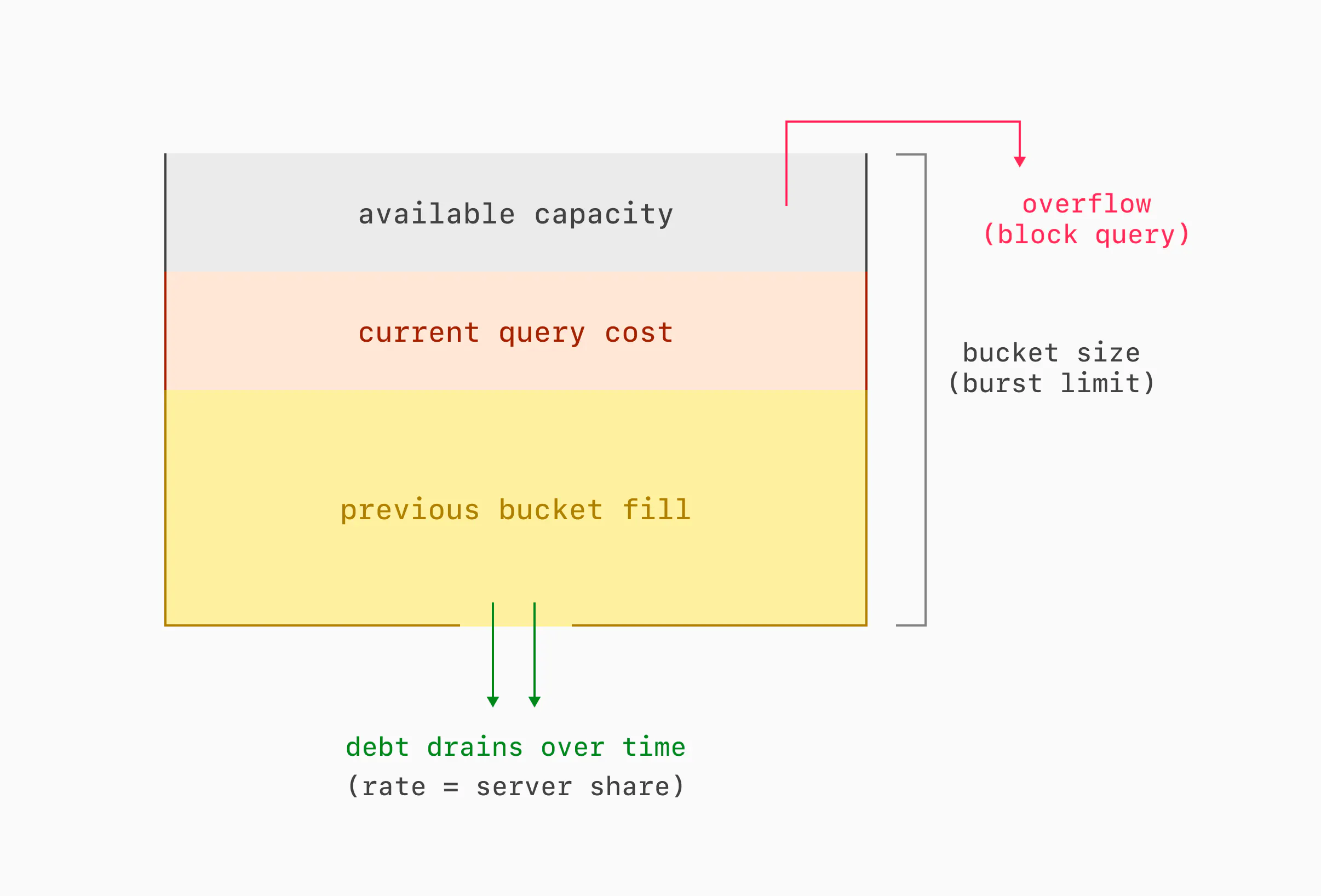 Reverse leaky bucket