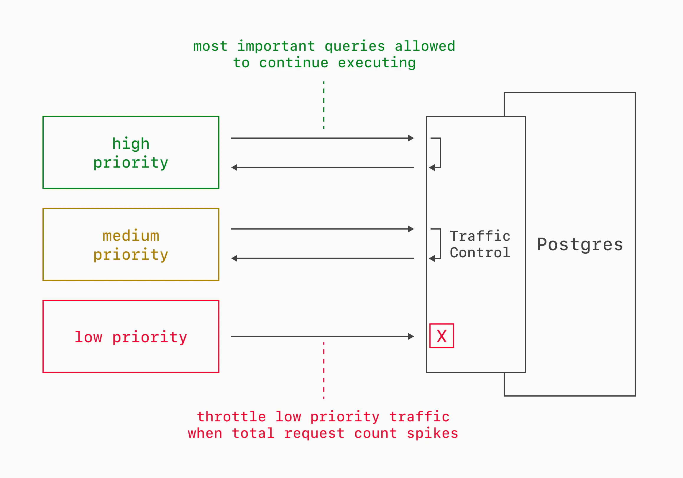 Traffic Control query priority classes