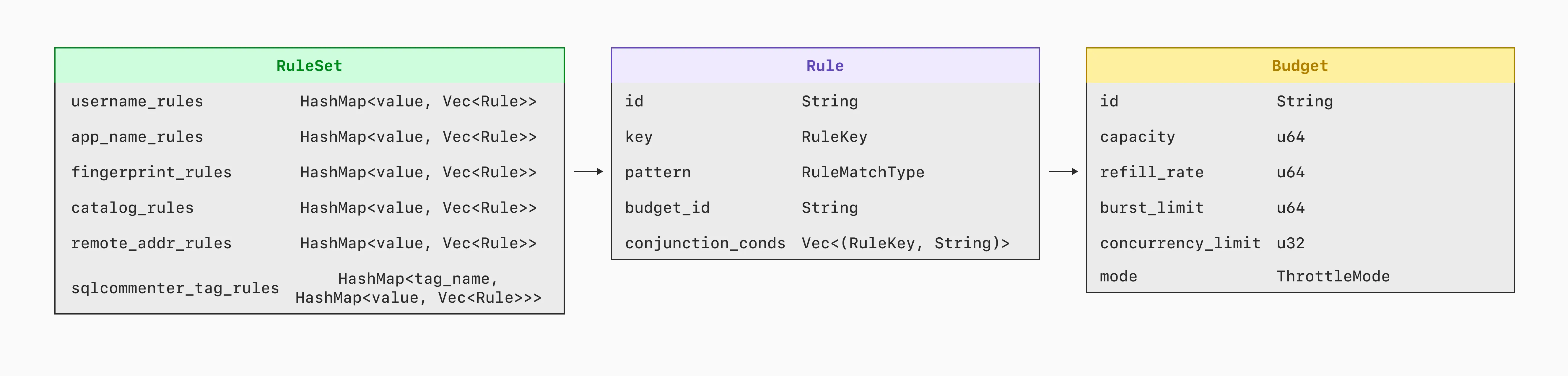 RuleSet data structure
