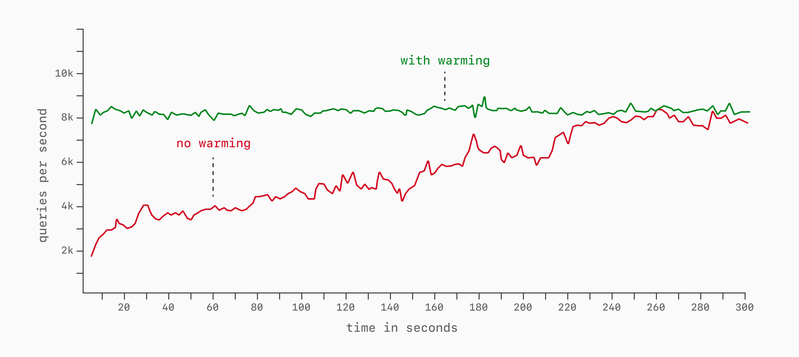 Cache warming in databases